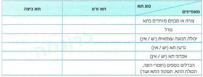 (בספר תרשים, התרשים מופיע כטקסט)